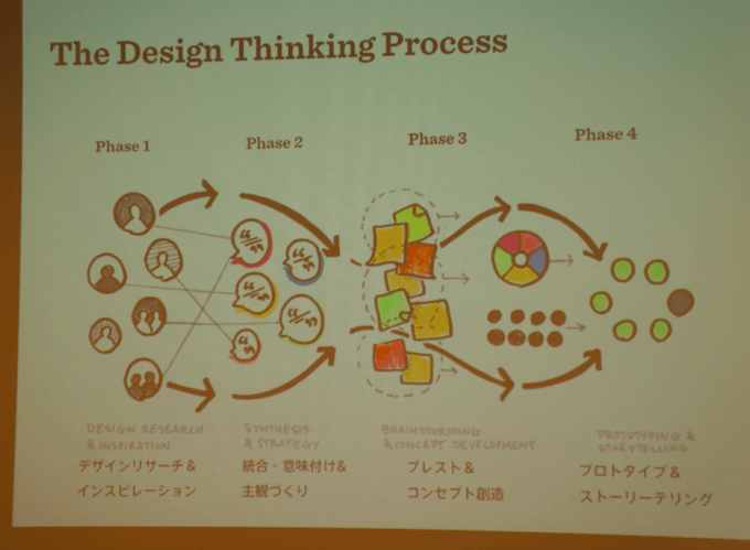 IDEO Design Thinking 4 phases
